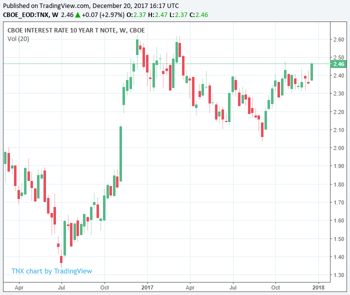 10 Year Note U.S. Treasury Chart 12-19-2017