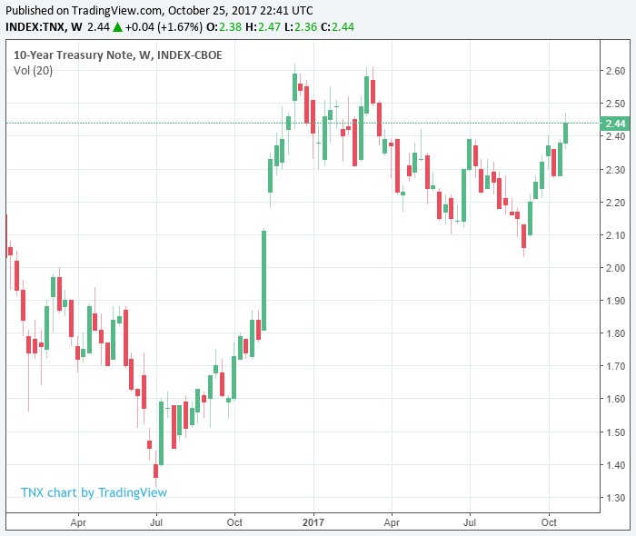 The 10 Year U.S. Treasury Note Rises Above 2.4 Percent Chart