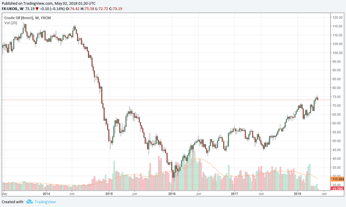 Brent Crude Chart 1 Year