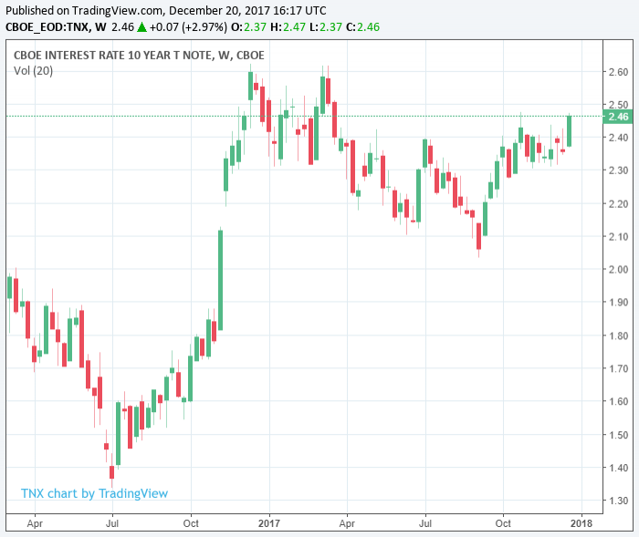 10 Year Note Jumps Above 2.4 Percent | David Aughinbaugh II