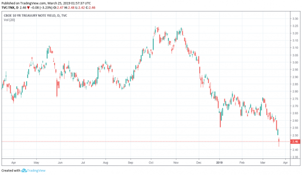 Chart of the 10 Year Treasury Yield on 3-24-2019