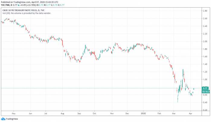 A 10 Year U.S. Treasury Yield Chart on 4-7-2020