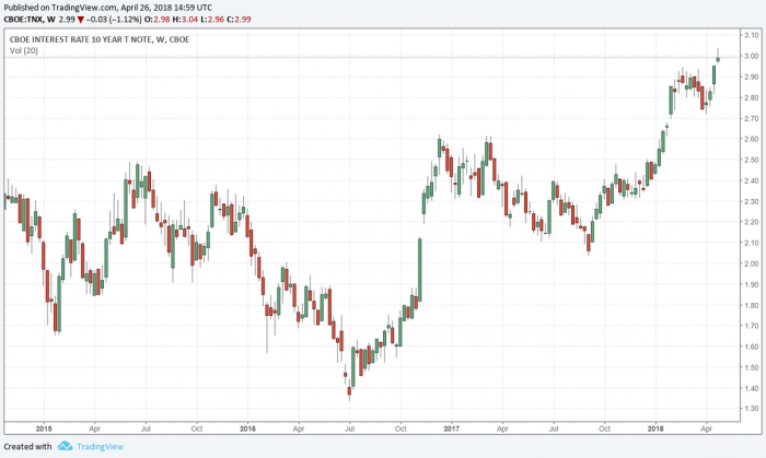 10 Year US Treasury Note Chart April 26, 2018