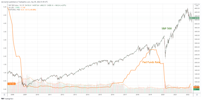 S&P 500 SPX Chart on 5-24-2022